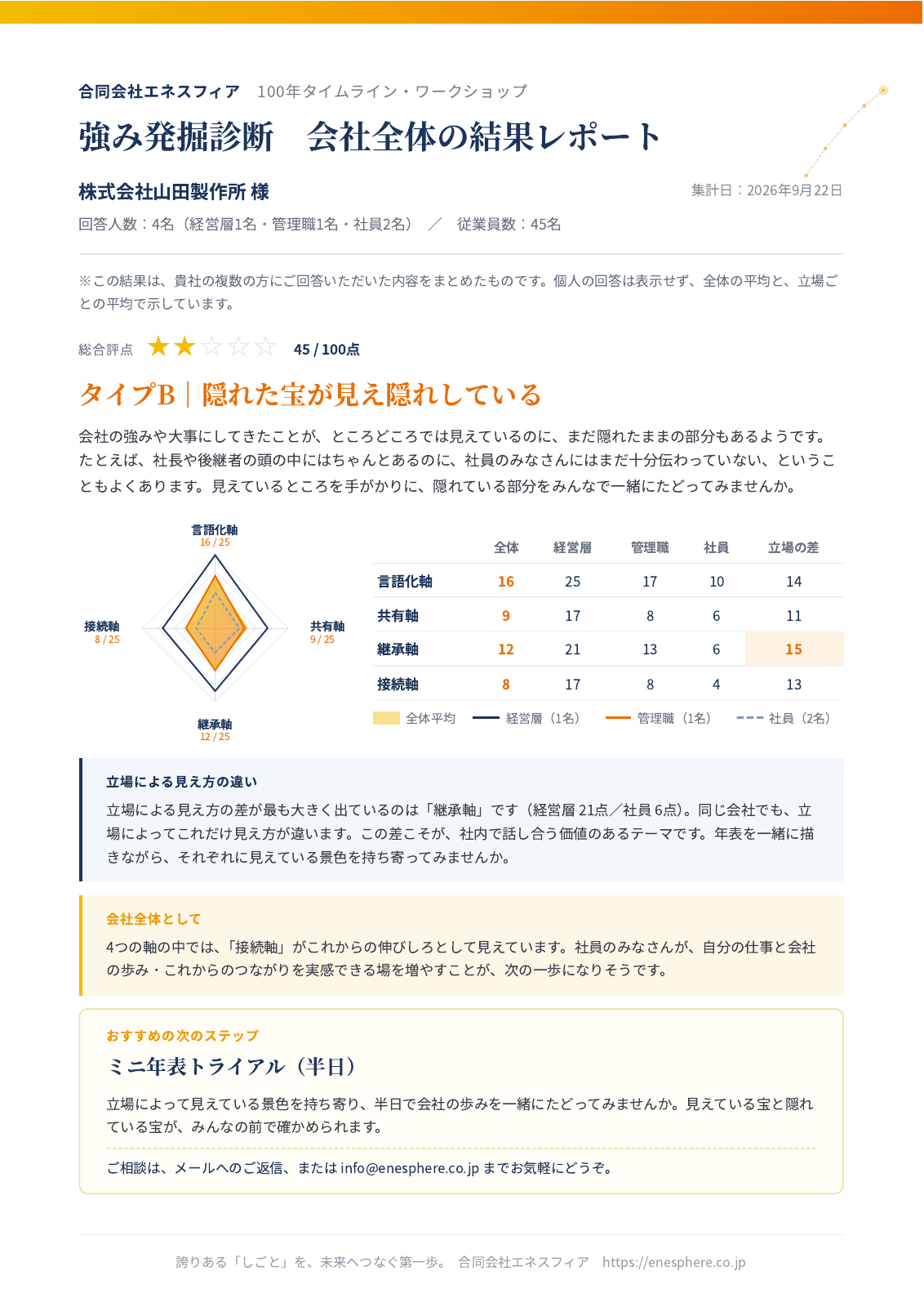 会社全体レポートのサンプル。レーダーチャートと立場別の傾向、読み解きコメント